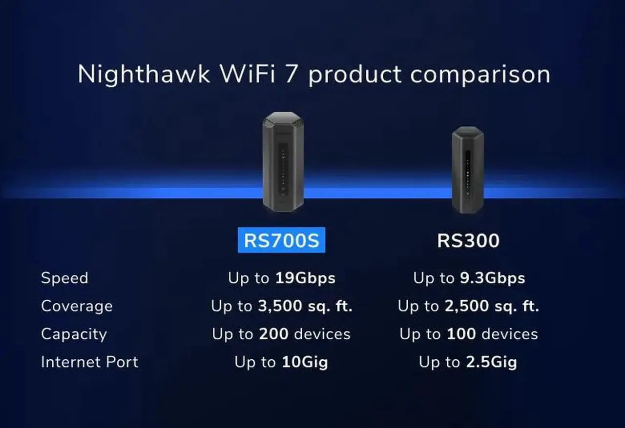 Netgear Nighthawk RS300 Tri-Band WiFi 7 Router, BE9300 Wireless Speed (up to 9.3Gbps), RS300-100NAS